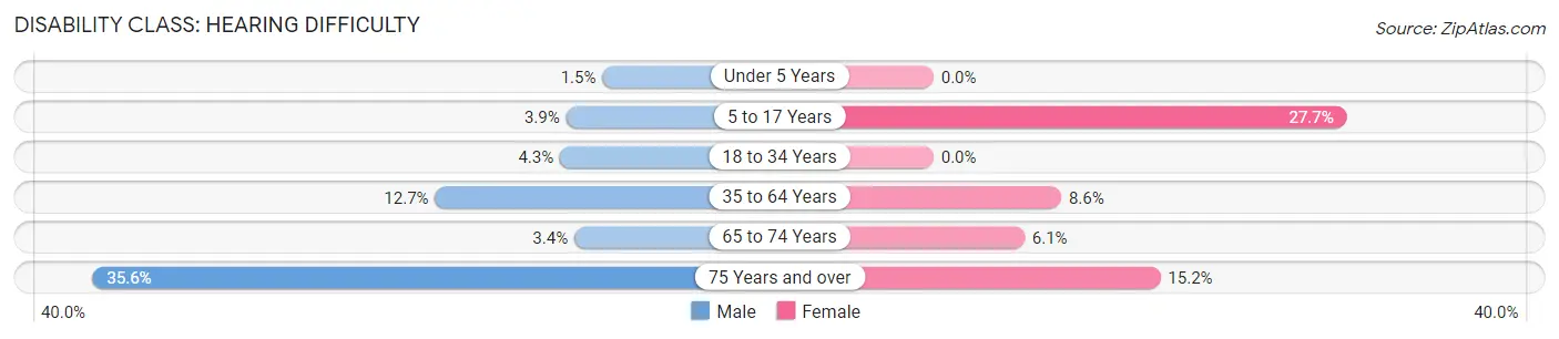 Disability in Zip Code 33774: <span>Hearing Difficulty</span>