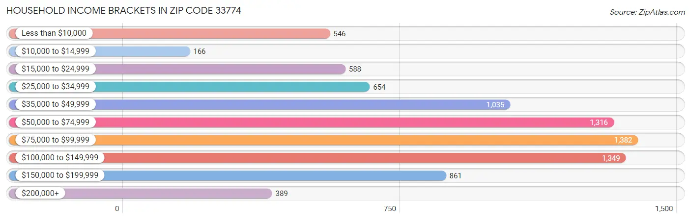 Household Income Brackets in Zip Code 33774