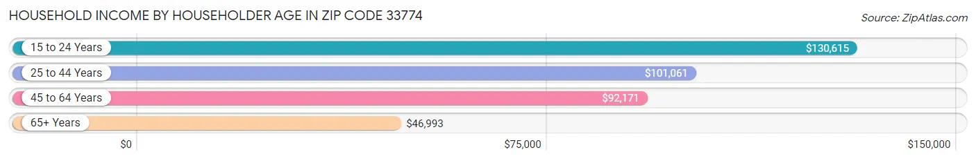 Household Income by Householder Age in Zip Code 33774