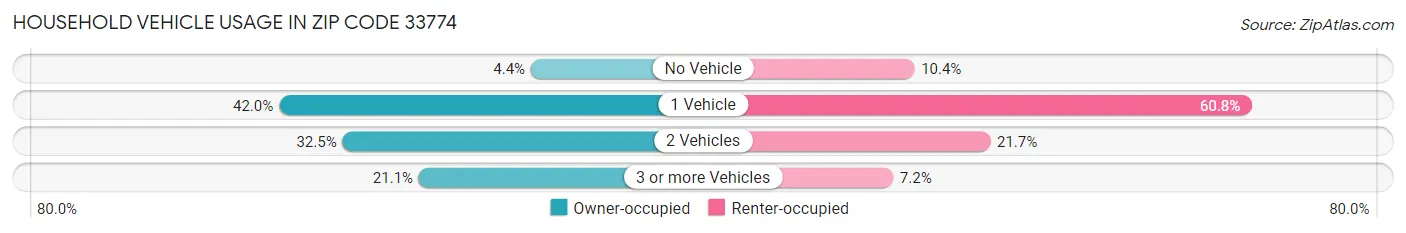 Household Vehicle Usage in Zip Code 33774