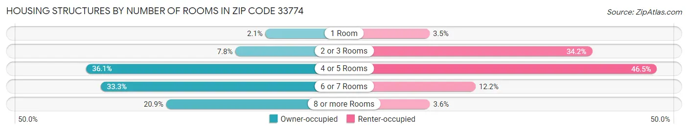 Housing Structures by Number of Rooms in Zip Code 33774