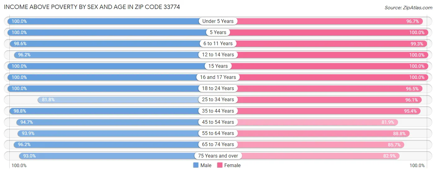 Income Above Poverty by Sex and Age in Zip Code 33774