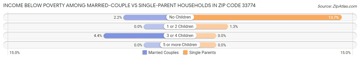 Income Below Poverty Among Married-Couple vs Single-Parent Households in Zip Code 33774