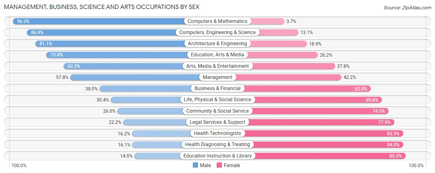 Management, Business, Science and Arts Occupations by Sex in Zip Code 33774