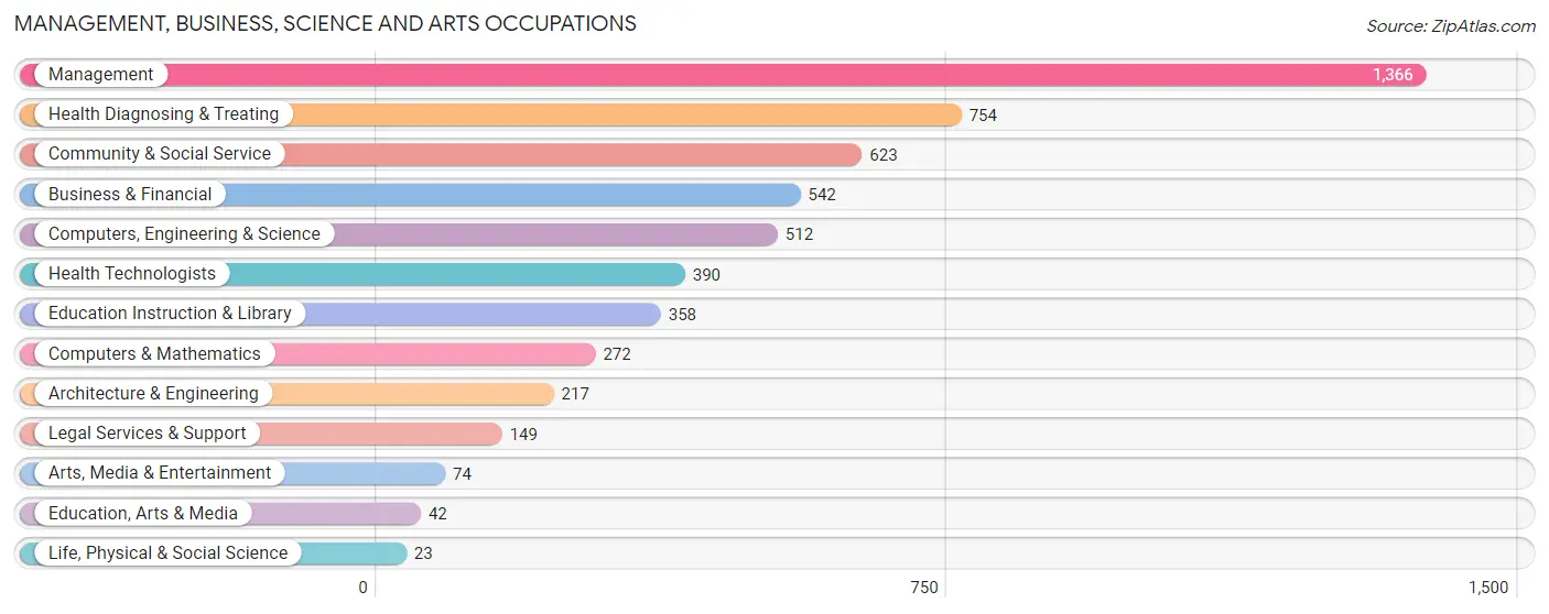 Management, Business, Science and Arts Occupations in Zip Code 33774