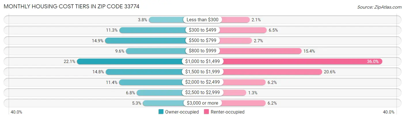 Monthly Housing Cost Tiers in Zip Code 33774