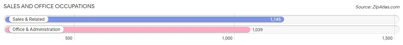 Sales and Office Occupations in Zip Code 33774