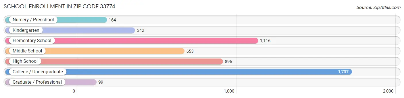 School Enrollment in Zip Code 33774