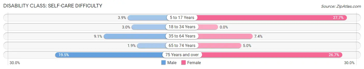 Disability in Zip Code 33774: <span>Self-Care Difficulty</span>