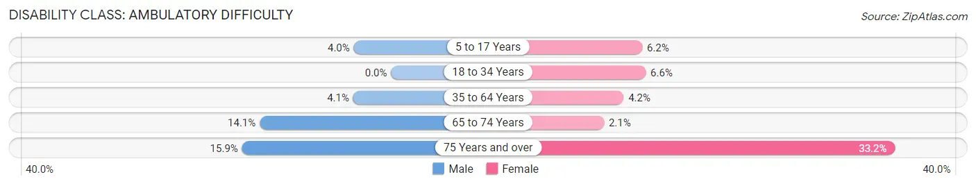 Disability in Zip Code 33776: <span>Ambulatory Difficulty</span>