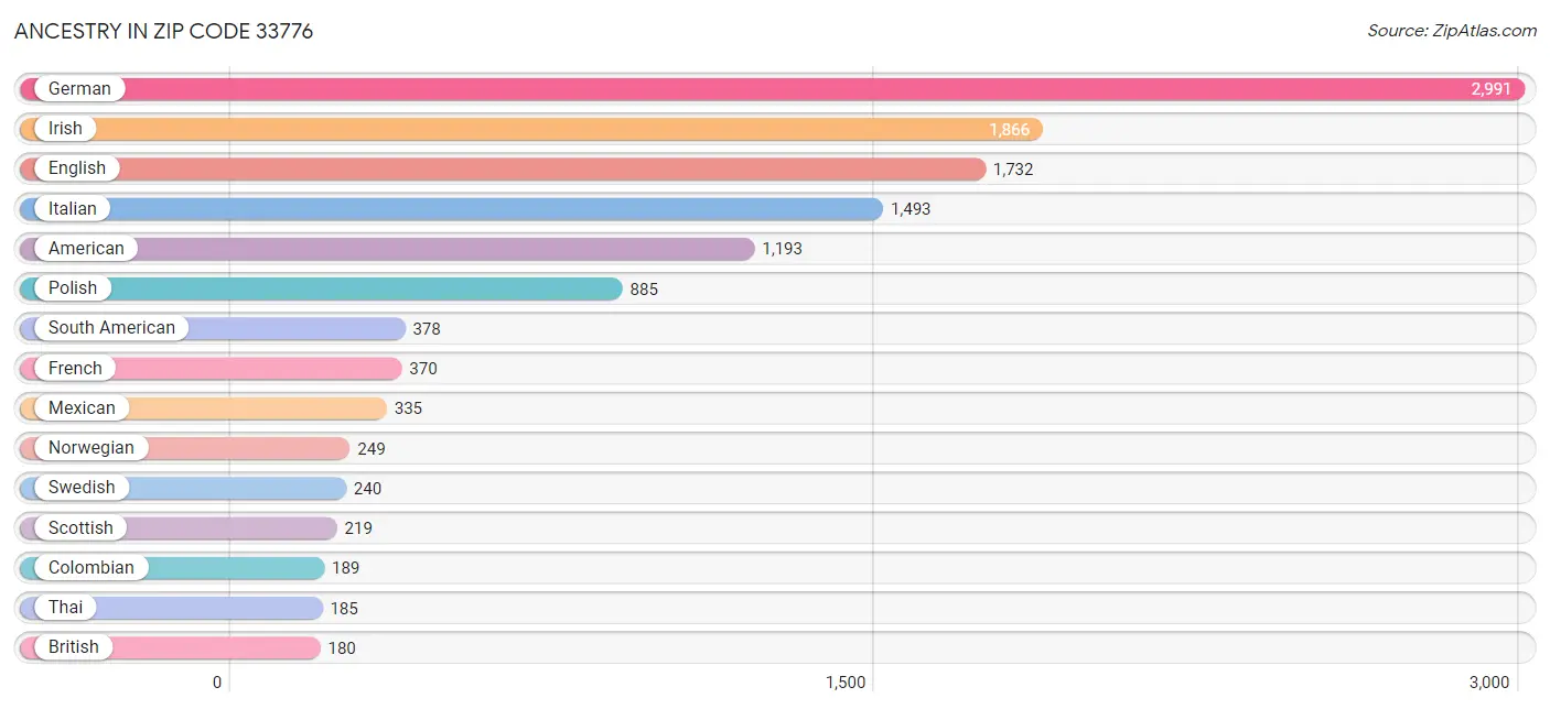 Ancestry in Zip Code 33776