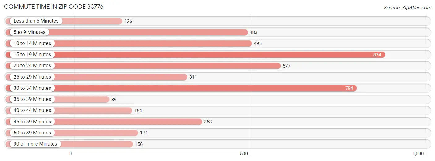 Commute Time in Zip Code 33776