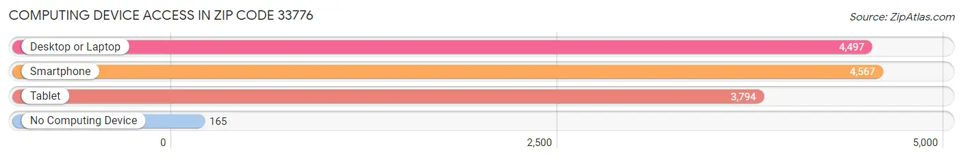 Computing Device Access in Zip Code 33776