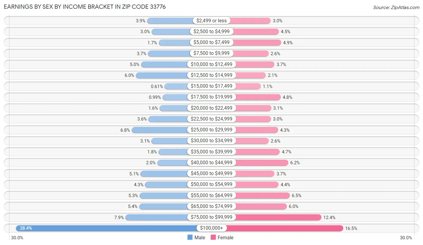 Earnings by Sex by Income Bracket in Zip Code 33776