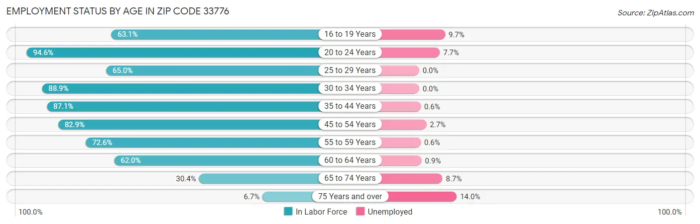 Employment Status by Age in Zip Code 33776