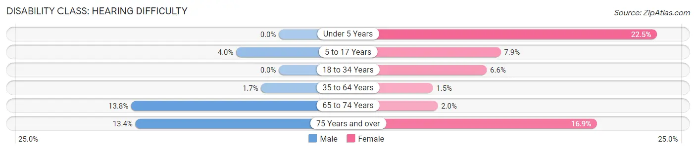 Disability in Zip Code 33776: <span>Hearing Difficulty</span>