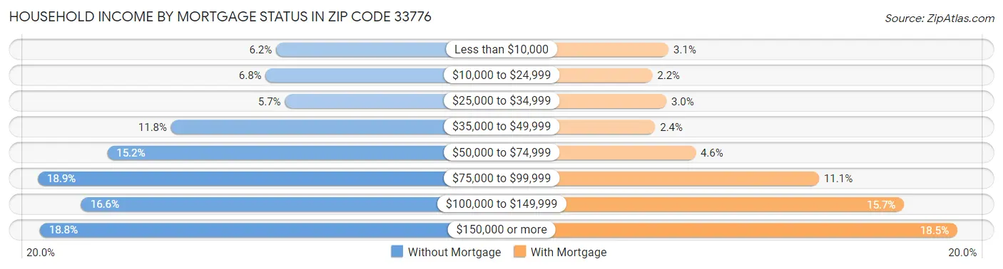 Household Income by Mortgage Status in Zip Code 33776