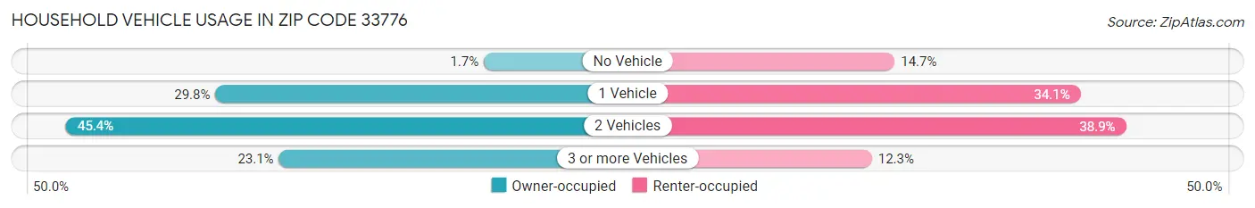 Household Vehicle Usage in Zip Code 33776