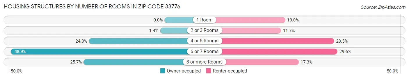 Housing Structures by Number of Rooms in Zip Code 33776