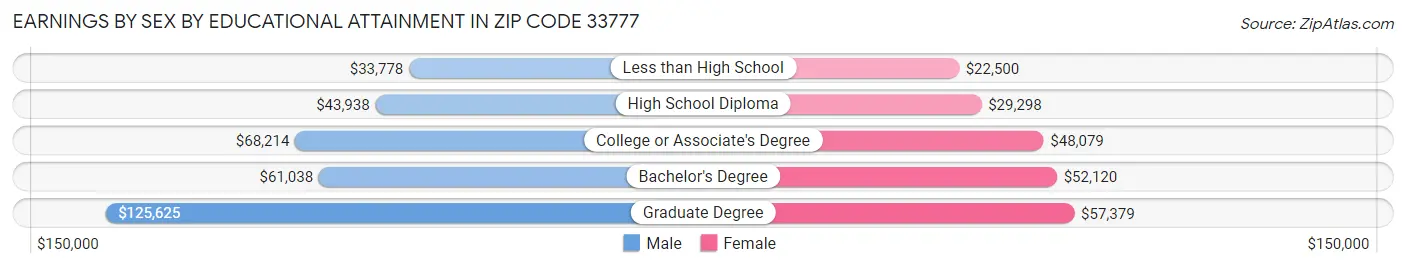 Earnings by Sex by Educational Attainment in Zip Code 33777
