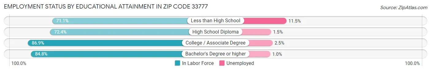 Employment Status by Educational Attainment in Zip Code 33777