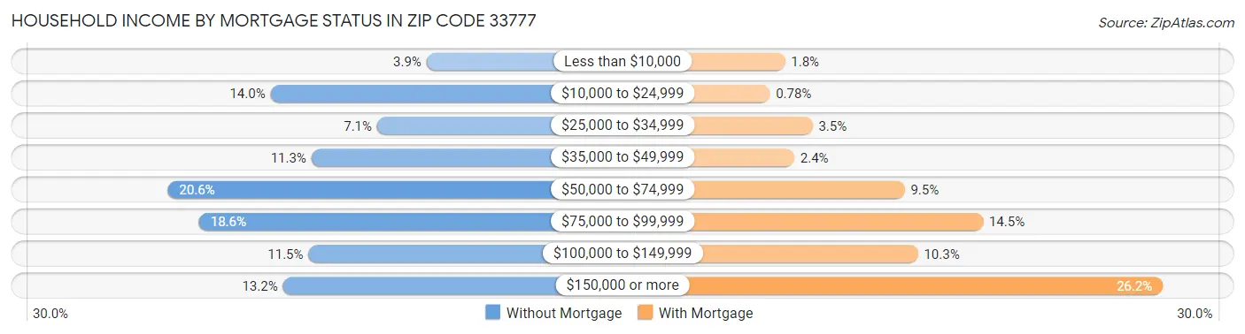 Household Income by Mortgage Status in Zip Code 33777