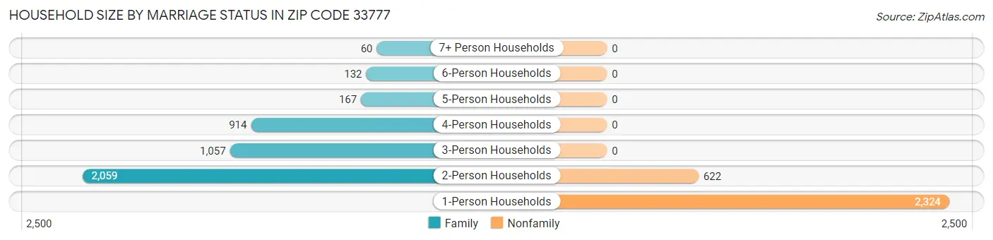 Household Size by Marriage Status in Zip Code 33777