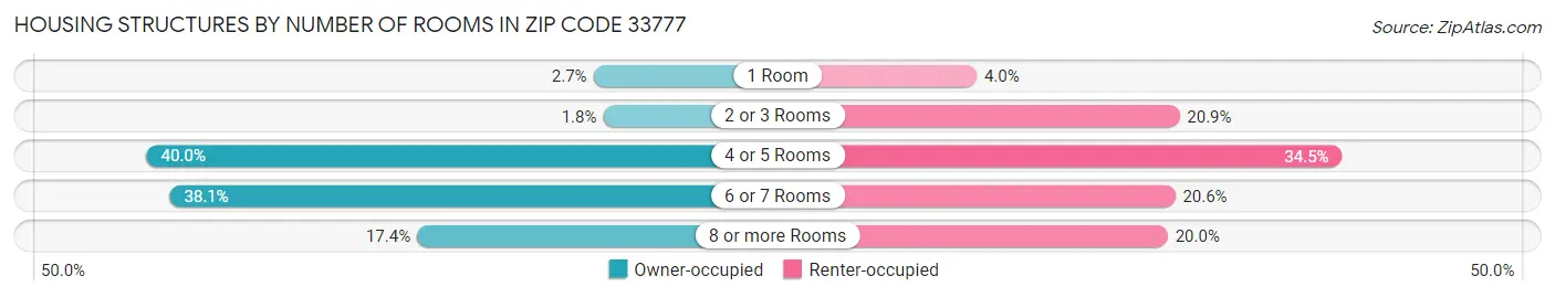 Housing Structures by Number of Rooms in Zip Code 33777