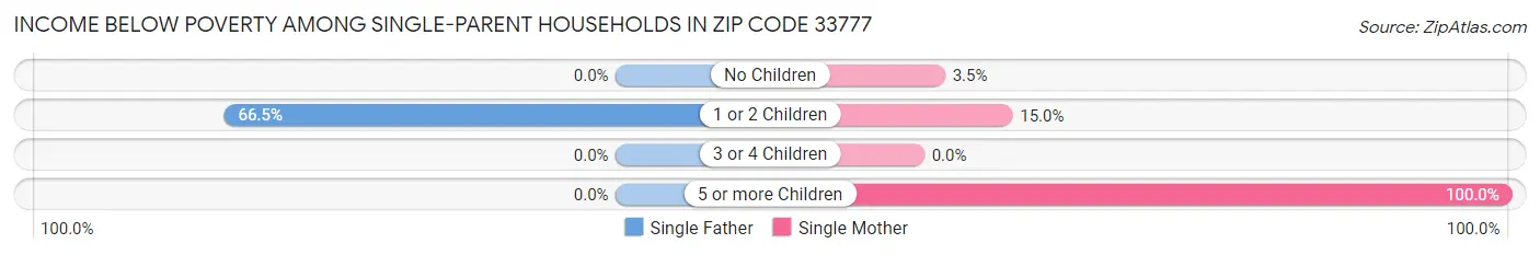 Income Below Poverty Among Single-Parent Households in Zip Code 33777