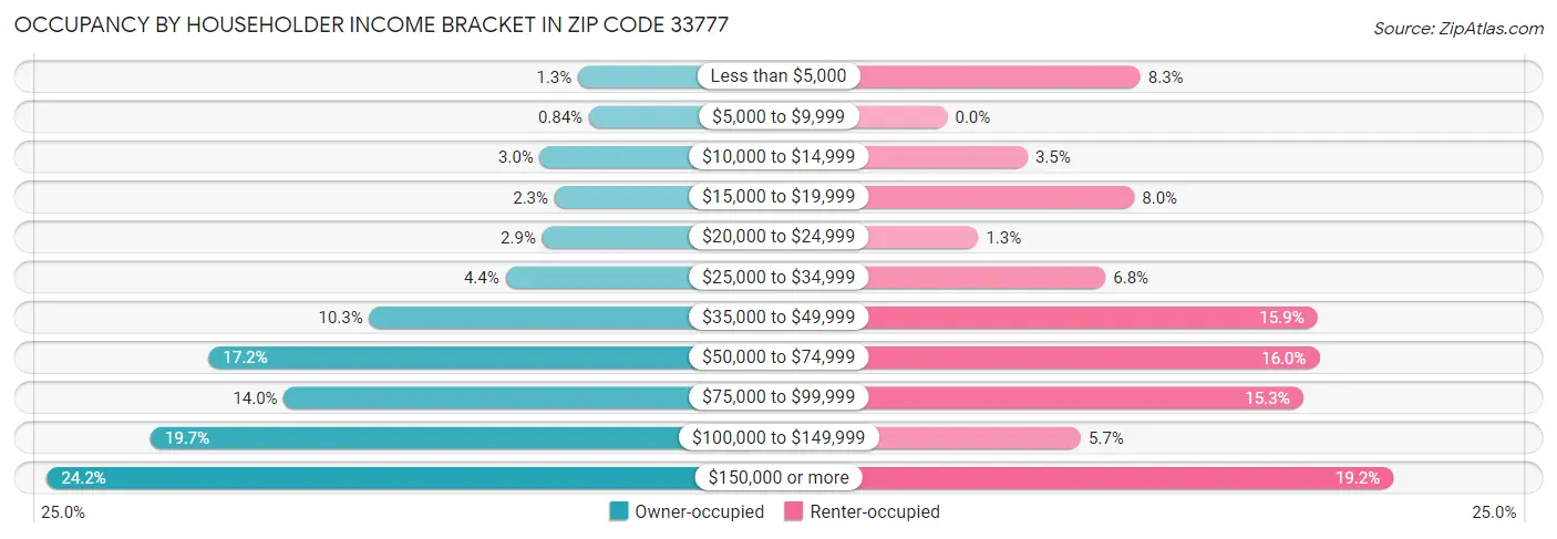 Occupancy by Householder Income Bracket in Zip Code 33777