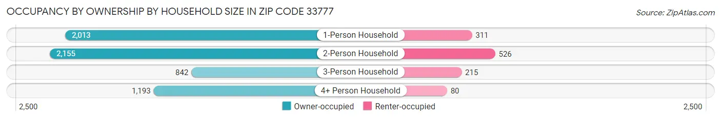 Occupancy by Ownership by Household Size in Zip Code 33777