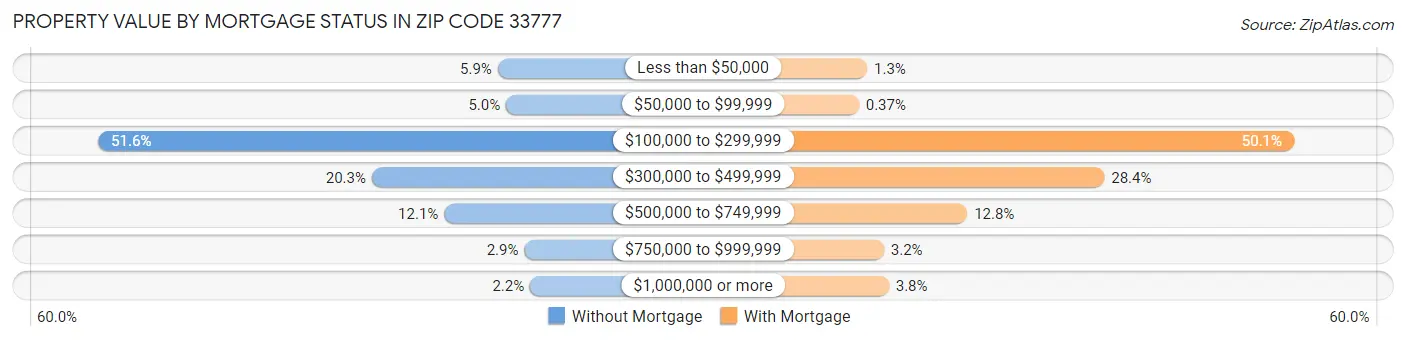 Property Value by Mortgage Status in Zip Code 33777