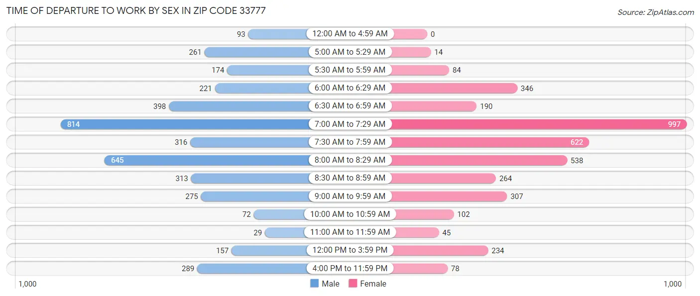 Time of Departure to Work by Sex in Zip Code 33777