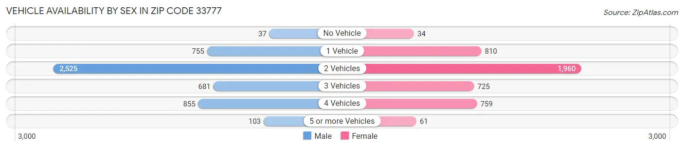 Vehicle Availability by Sex in Zip Code 33777