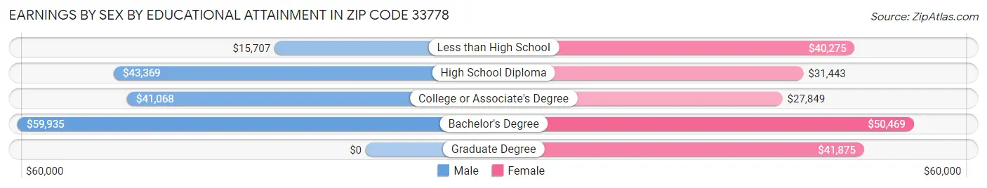 Earnings by Sex by Educational Attainment in Zip Code 33778