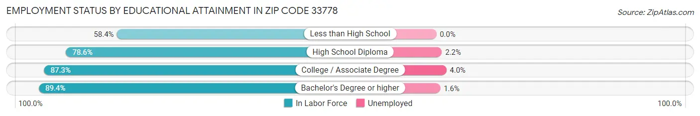 Employment Status by Educational Attainment in Zip Code 33778