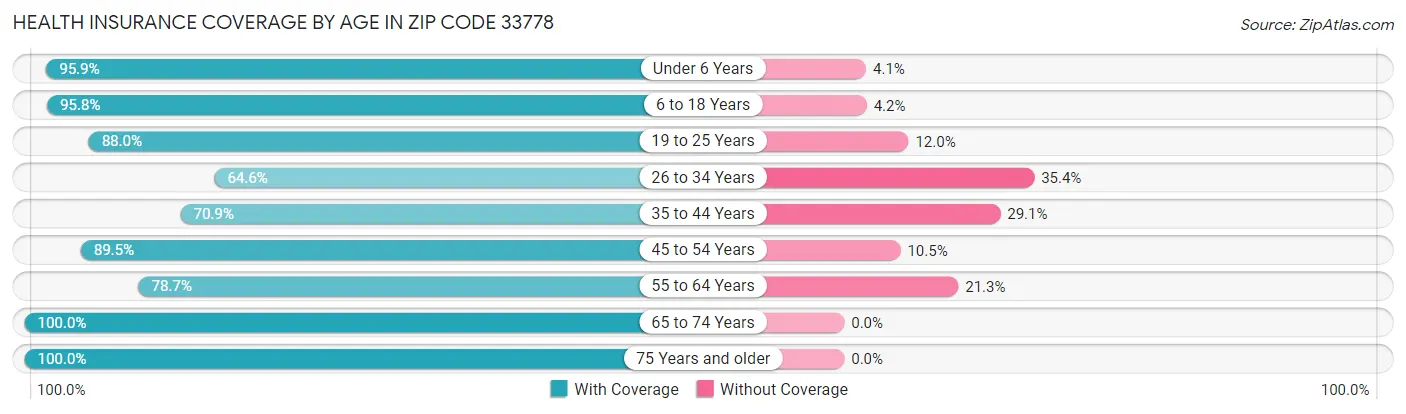 Health Insurance Coverage by Age in Zip Code 33778