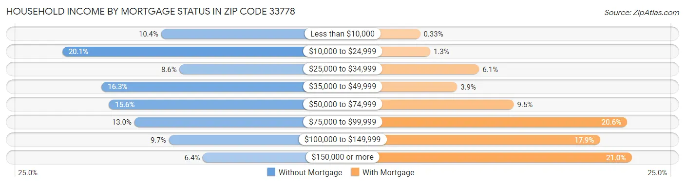 Household Income by Mortgage Status in Zip Code 33778