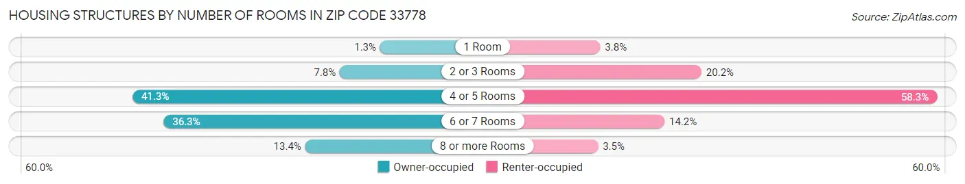 Housing Structures by Number of Rooms in Zip Code 33778