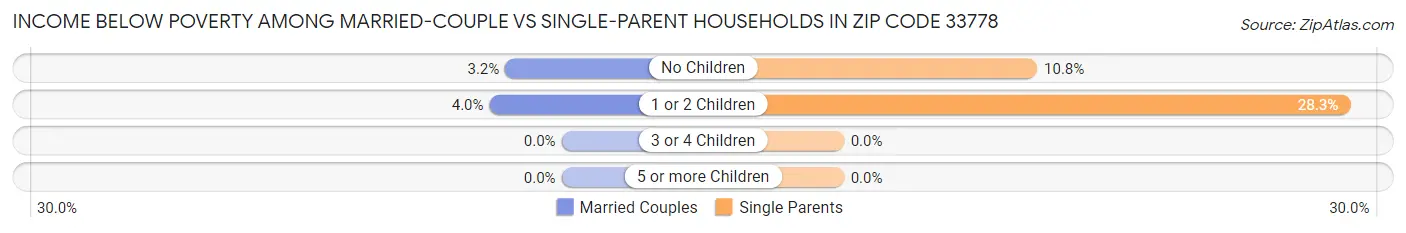 Income Below Poverty Among Married-Couple vs Single-Parent Households in Zip Code 33778