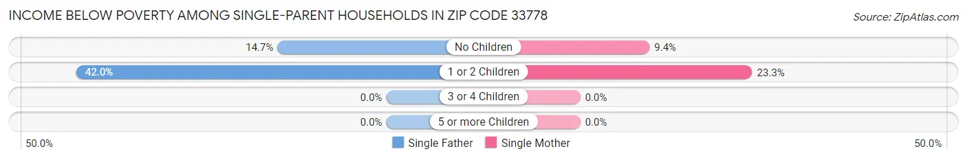 Income Below Poverty Among Single-Parent Households in Zip Code 33778