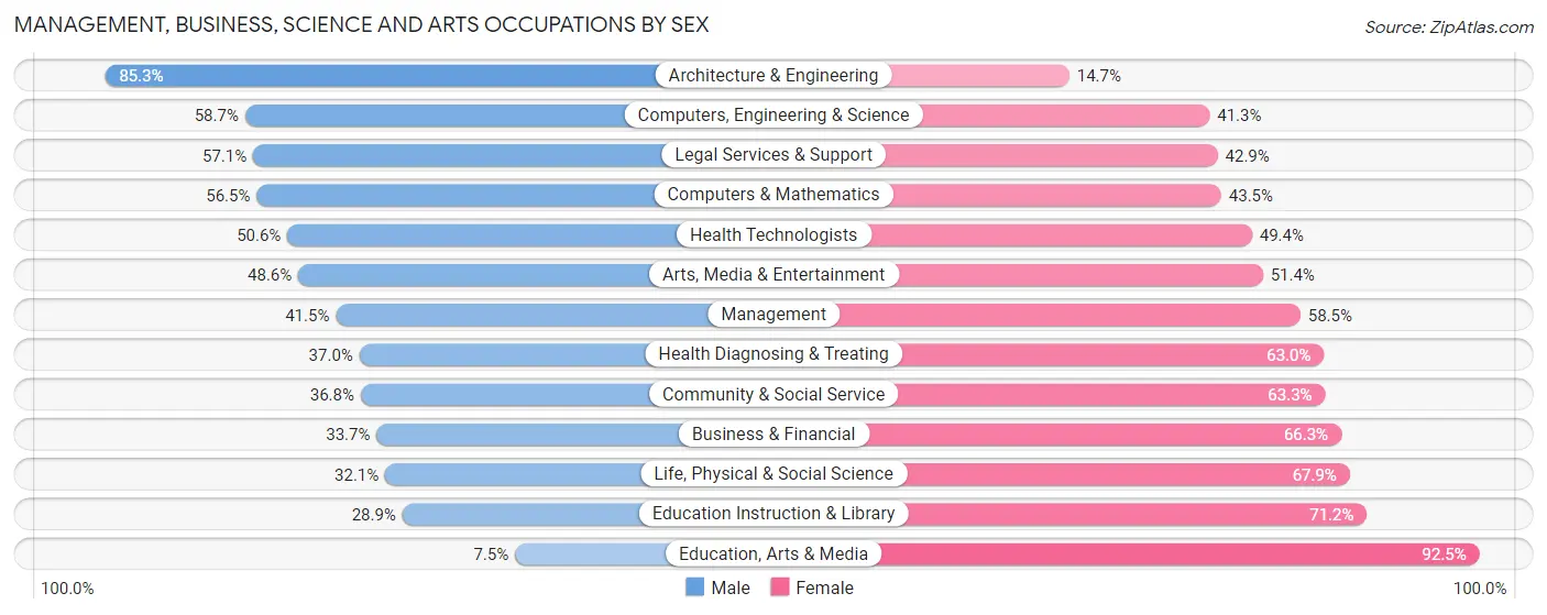 Management, Business, Science and Arts Occupations by Sex in Zip Code 33778