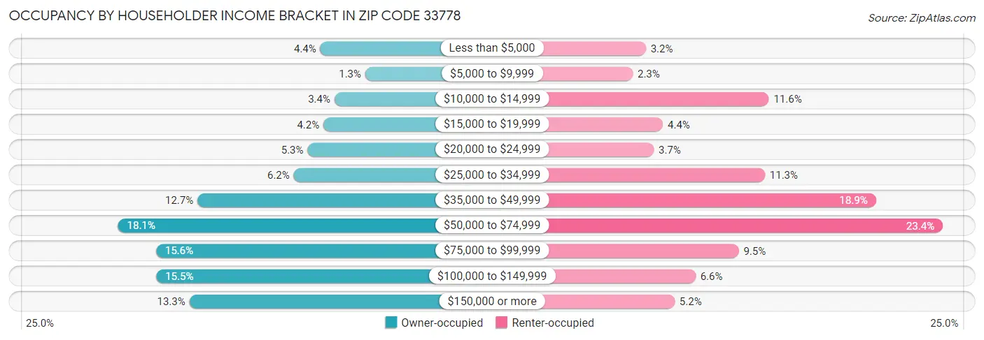 Occupancy by Householder Income Bracket in Zip Code 33778