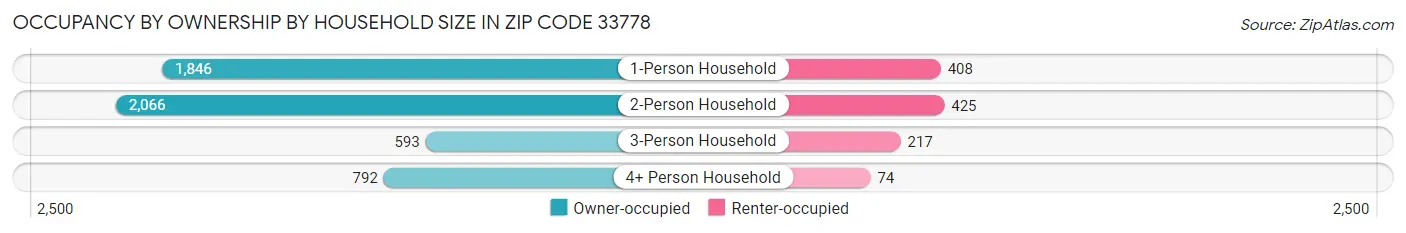 Occupancy by Ownership by Household Size in Zip Code 33778