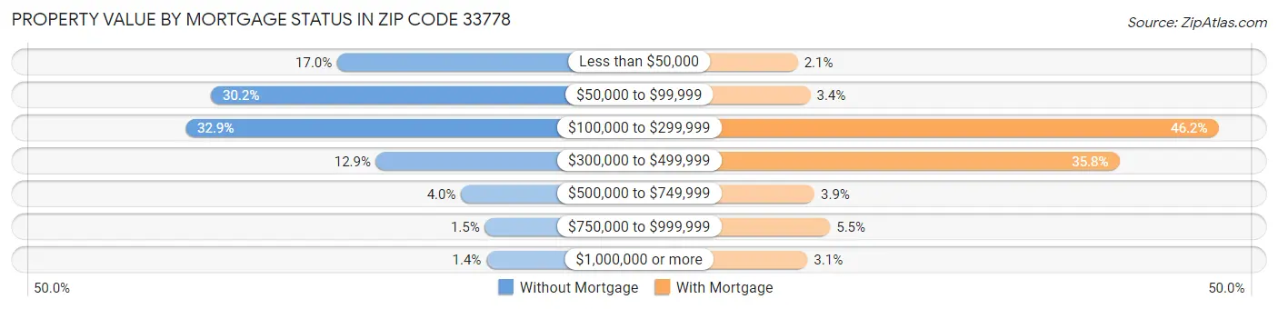 Property Value by Mortgage Status in Zip Code 33778