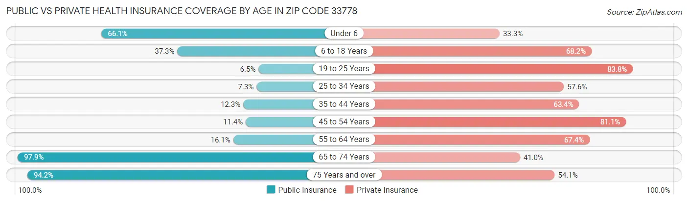 Public vs Private Health Insurance Coverage by Age in Zip Code 33778