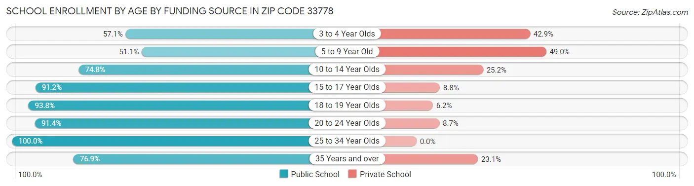 School Enrollment by Age by Funding Source in Zip Code 33778