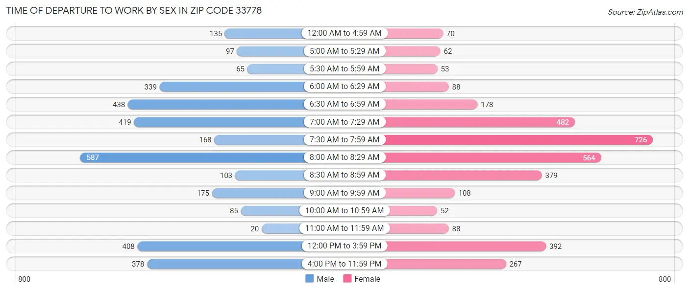 Time of Departure to Work by Sex in Zip Code 33778