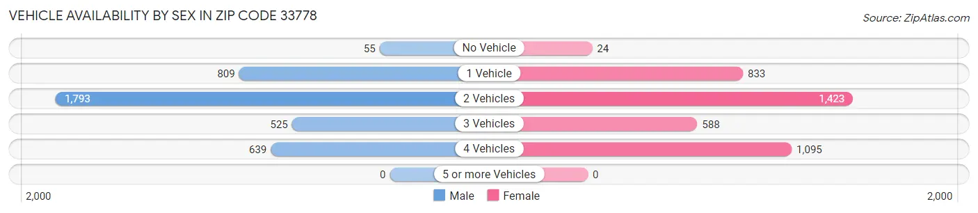 Vehicle Availability by Sex in Zip Code 33778