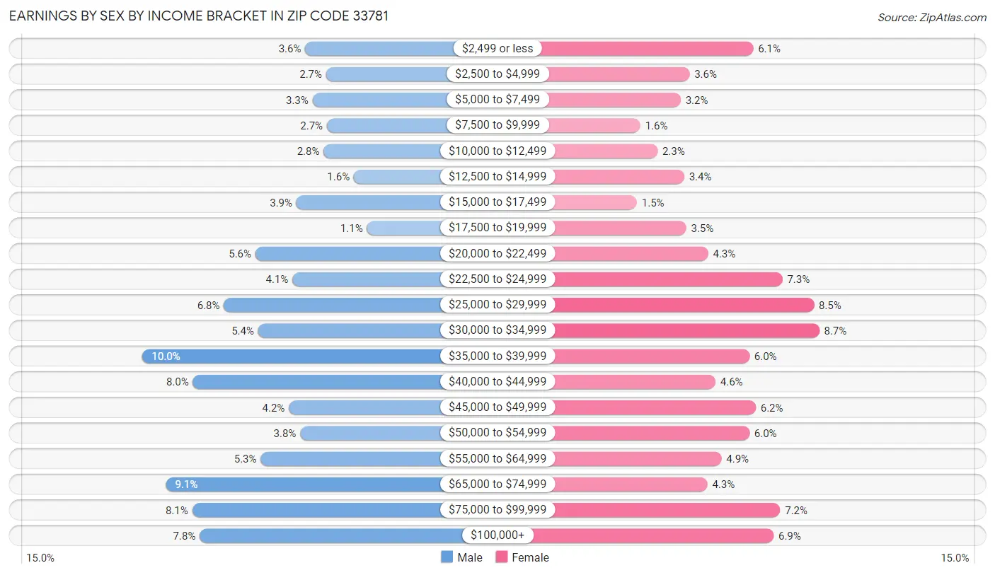 Earnings by Sex by Income Bracket in Zip Code 33781